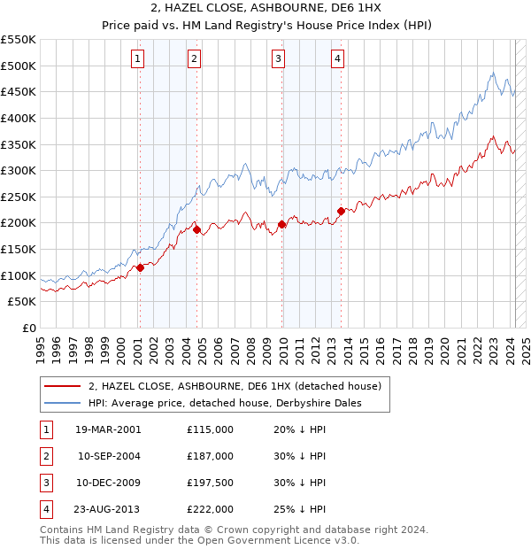 2, HAZEL CLOSE, ASHBOURNE, DE6 1HX: Price paid vs HM Land Registry's House Price Index