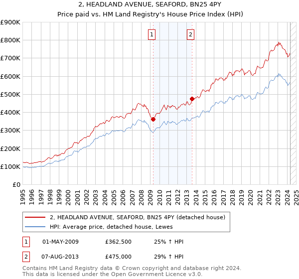 2, HEADLAND AVENUE, SEAFORD, BN25 4PY: Price paid vs HM Land Registry's House Price Index