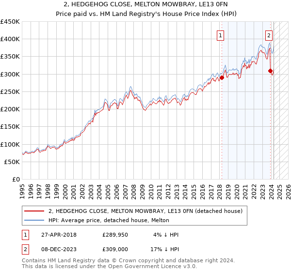 2, HEDGEHOG CLOSE, MELTON MOWBRAY, LE13 0FN: Price paid vs HM Land Registry's House Price Index