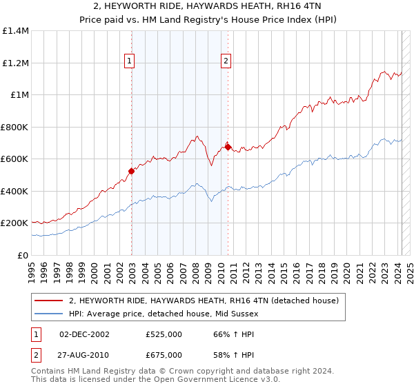 2, HEYWORTH RIDE, HAYWARDS HEATH, RH16 4TN: Price paid vs HM Land Registry's House Price Index