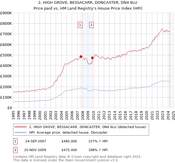 2, HIGH GROVE, BESSACARR, DONCASTER, DN4 6LU: Price paid vs HM Land Registry's House Price Index