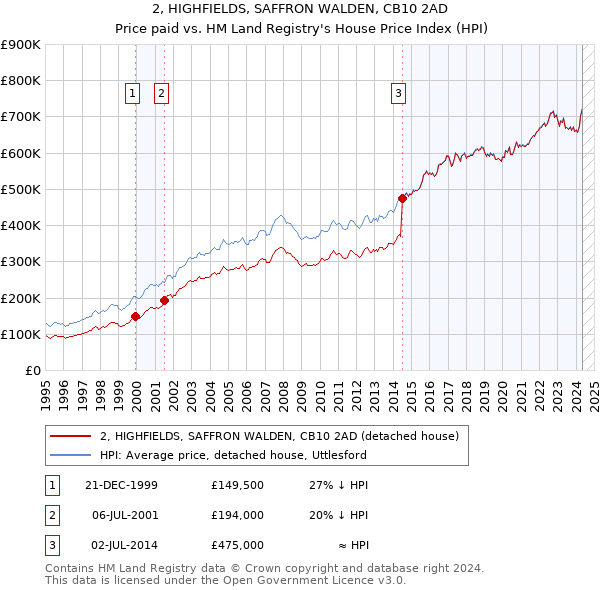 2, HIGHFIELDS, SAFFRON WALDEN, CB10 2AD: Price paid vs HM Land Registry's House Price Index