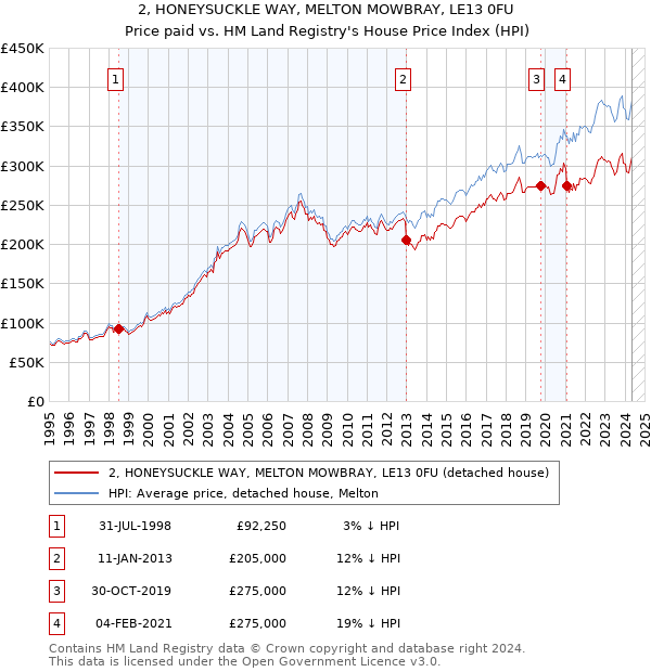 2, HONEYSUCKLE WAY, MELTON MOWBRAY, LE13 0FU: Price paid vs HM Land Registry's House Price Index