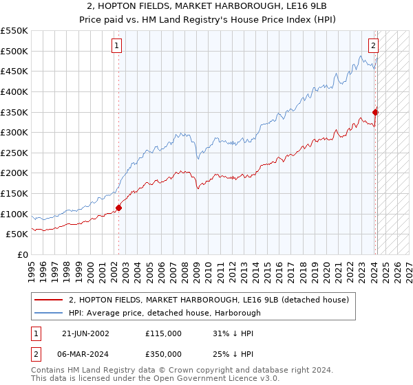 2, HOPTON FIELDS, MARKET HARBOROUGH, LE16 9LB: Price paid vs HM Land Registry's House Price Index