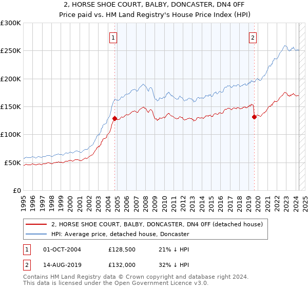 2, HORSE SHOE COURT, BALBY, DONCASTER, DN4 0FF: Price paid vs HM Land Registry's House Price Index