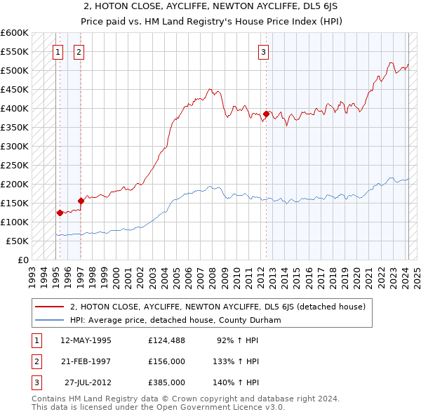 2, HOTON CLOSE, AYCLIFFE, NEWTON AYCLIFFE, DL5 6JS: Price paid vs HM Land Registry's House Price Index