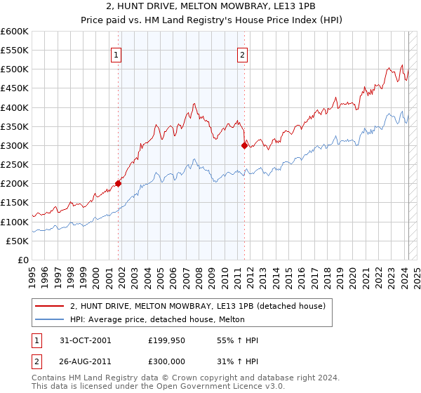 2, HUNT DRIVE, MELTON MOWBRAY, LE13 1PB: Price paid vs HM Land Registry's House Price Index