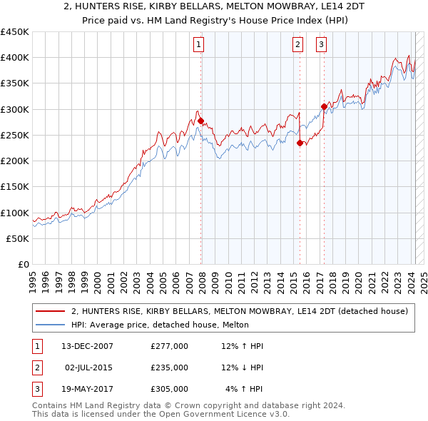 2, HUNTERS RISE, KIRBY BELLARS, MELTON MOWBRAY, LE14 2DT: Price paid vs HM Land Registry's House Price Index