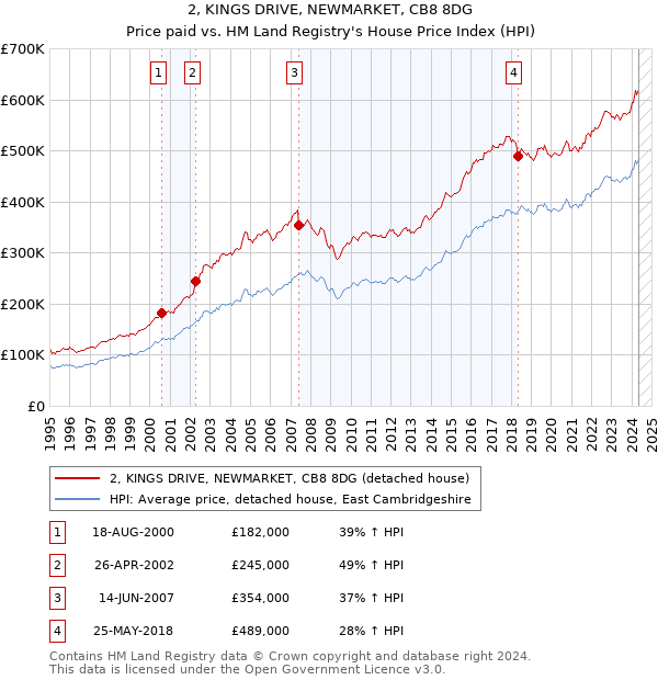 2, KINGS DRIVE, NEWMARKET, CB8 8DG: Price paid vs HM Land Registry's House Price Index