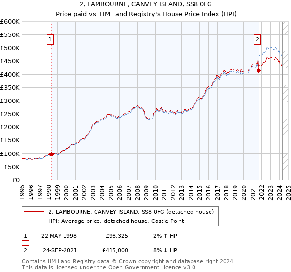 2, LAMBOURNE, CANVEY ISLAND, SS8 0FG: Price paid vs HM Land Registry's House Price Index