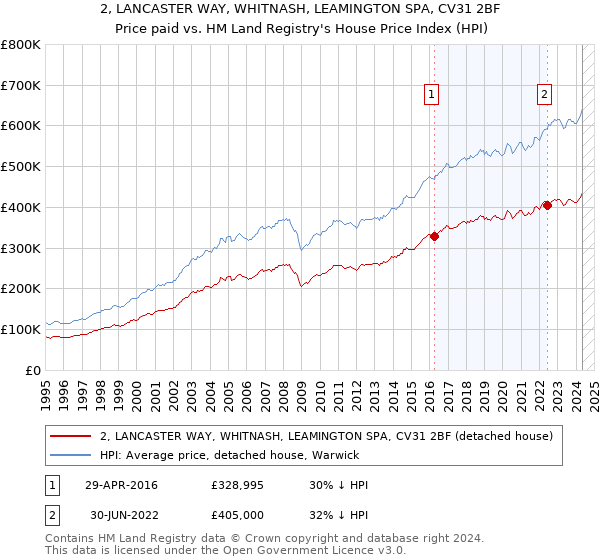 2, LANCASTER WAY, WHITNASH, LEAMINGTON SPA, CV31 2BF: Price paid vs HM Land Registry's House Price Index