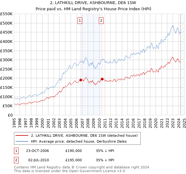 2, LATHKILL DRIVE, ASHBOURNE, DE6 1SW: Price paid vs HM Land Registry's House Price Index