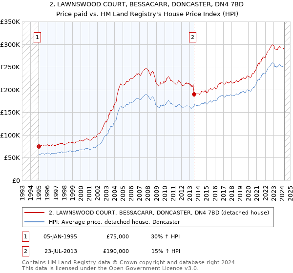 2, LAWNSWOOD COURT, BESSACARR, DONCASTER, DN4 7BD: Price paid vs HM Land Registry's House Price Index