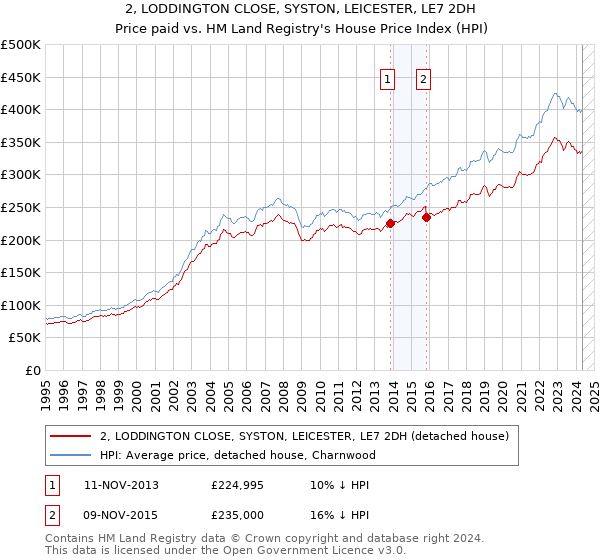 2, LODDINGTON CLOSE, SYSTON, LEICESTER, LE7 2DH: Price paid vs HM Land Registry's House Price Index