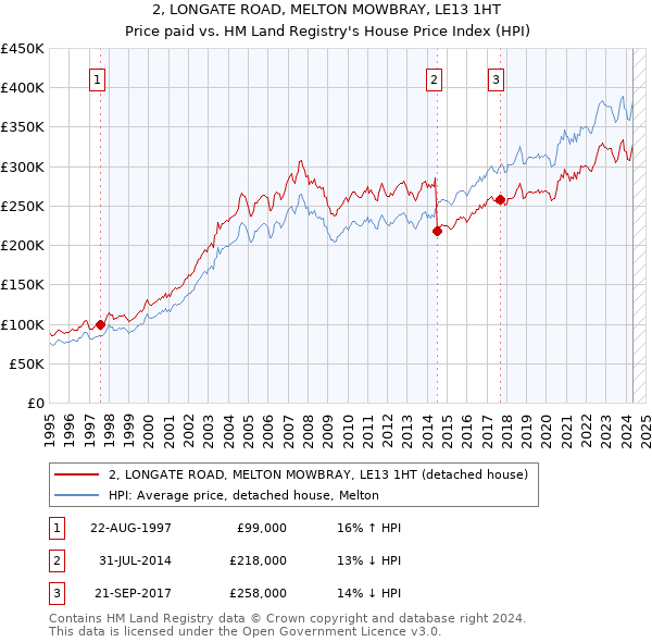 2, LONGATE ROAD, MELTON MOWBRAY, LE13 1HT: Price paid vs HM Land Registry's House Price Index