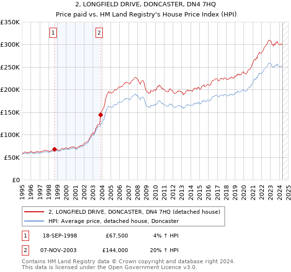 2, LONGFIELD DRIVE, DONCASTER, DN4 7HQ: Price paid vs HM Land Registry's House Price Index