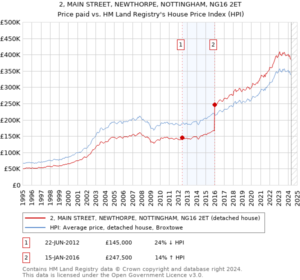 2, MAIN STREET, NEWTHORPE, NOTTINGHAM, NG16 2ET: Price paid vs HM Land Registry's House Price Index