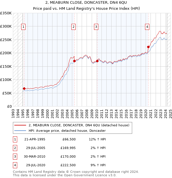 2, MEABURN CLOSE, DONCASTER, DN4 6QU: Price paid vs HM Land Registry's House Price Index