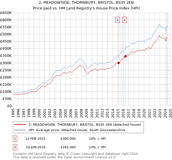 2, MEADOWSIDE, THORNBURY, BRISTOL, BS35 2EN: Price paid vs HM Land Registry's House Price Index