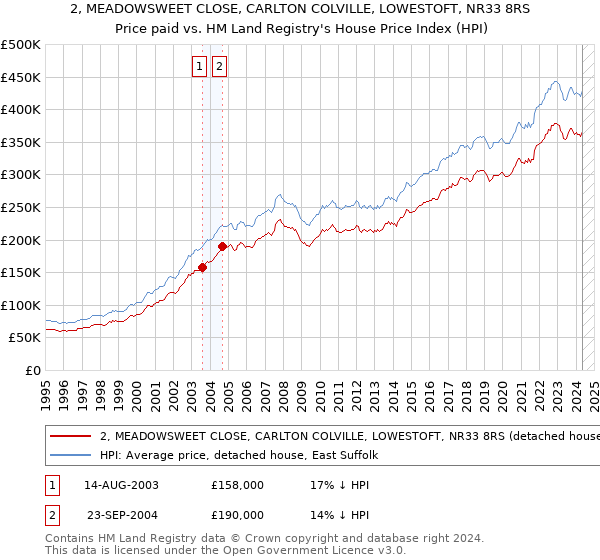 2, MEADOWSWEET CLOSE, CARLTON COLVILLE, LOWESTOFT, NR33 8RS: Price paid vs HM Land Registry's House Price Index