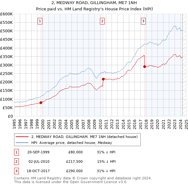 2, MEDWAY ROAD, GILLINGHAM, ME7 1NH: Price paid vs HM Land Registry's House Price Index