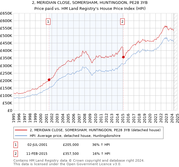 2, MERIDIAN CLOSE, SOMERSHAM, HUNTINGDON, PE28 3YB: Price paid vs HM Land Registry's House Price Index