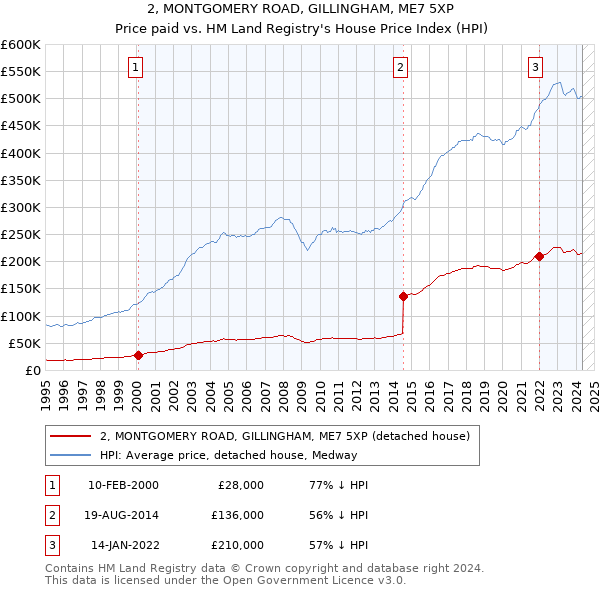 2, MONTGOMERY ROAD, GILLINGHAM, ME7 5XP: Price paid vs HM Land Registry's House Price Index