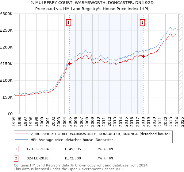 2, MULBERRY COURT, WARMSWORTH, DONCASTER, DN4 9GD: Price paid vs HM Land Registry's House Price Index