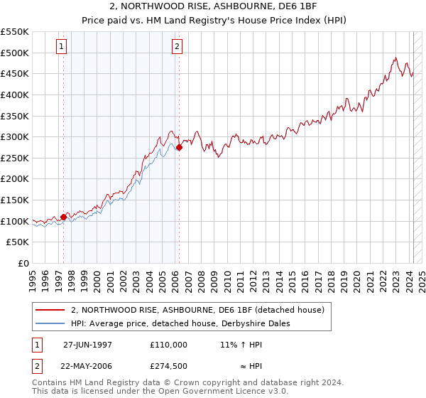 2, NORTHWOOD RISE, ASHBOURNE, DE6 1BF: Price paid vs HM Land Registry's House Price Index