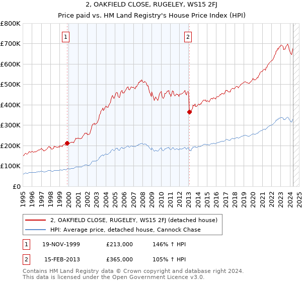 2, OAKFIELD CLOSE, RUGELEY, WS15 2FJ: Price paid vs HM Land Registry's House Price Index