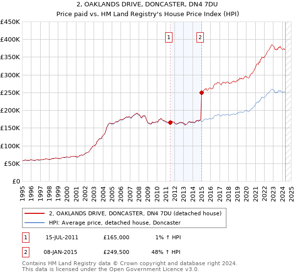 2, OAKLANDS DRIVE, DONCASTER, DN4 7DU: Price paid vs HM Land Registry's House Price Index