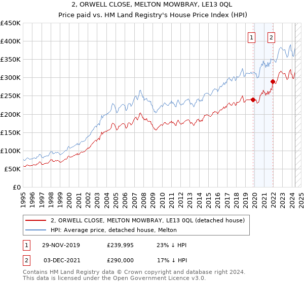 2, ORWELL CLOSE, MELTON MOWBRAY, LE13 0QL: Price paid vs HM Land Registry's House Price Index