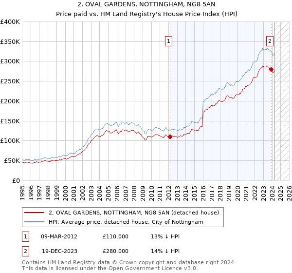 2, OVAL GARDENS, NOTTINGHAM, NG8 5AN: Price paid vs HM Land Registry's House Price Index