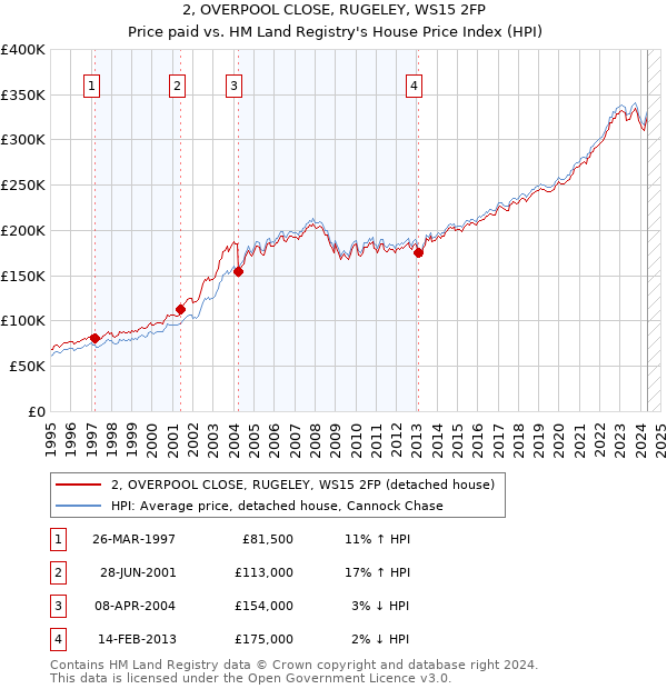 2, OVERPOOL CLOSE, RUGELEY, WS15 2FP: Price paid vs HM Land Registry's House Price Index