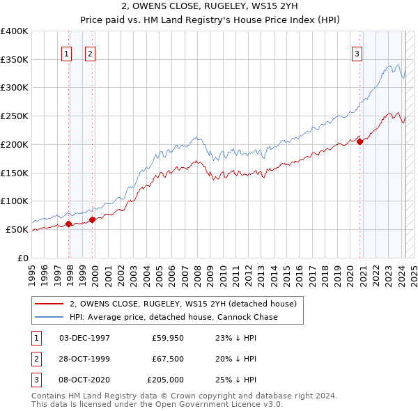 2, OWENS CLOSE, RUGELEY, WS15 2YH: Price paid vs HM Land Registry's House Price Index