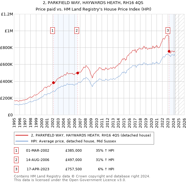 2, PARKFIELD WAY, HAYWARDS HEATH, RH16 4QS: Price paid vs HM Land Registry's House Price Index