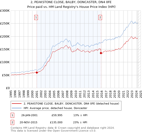 2, PEAKSTONE CLOSE, BALBY, DONCASTER, DN4 0FE: Price paid vs HM Land Registry's House Price Index