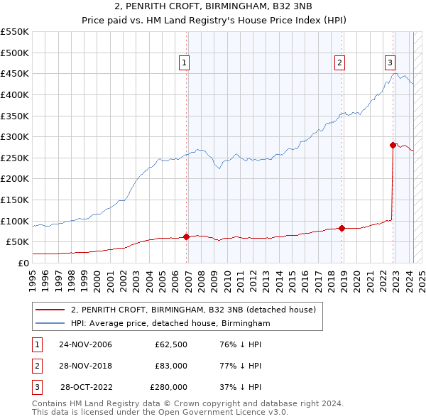 2, PENRITH CROFT, BIRMINGHAM, B32 3NB: Price paid vs HM Land Registry's House Price Index