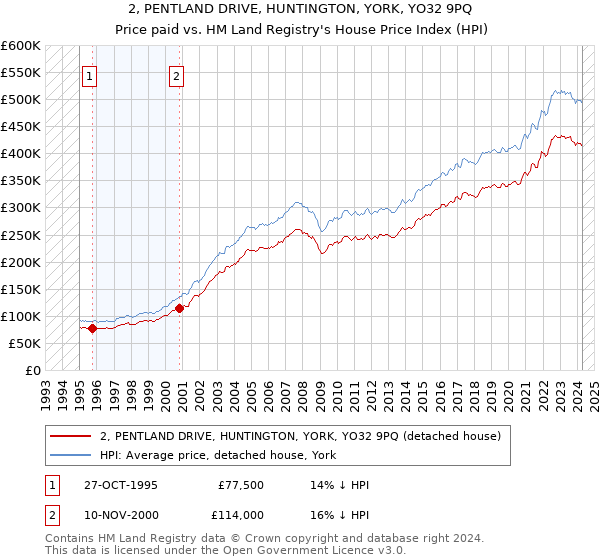 2, PENTLAND DRIVE, HUNTINGTON, YORK, YO32 9PQ: Price paid vs HM Land Registry's House Price Index