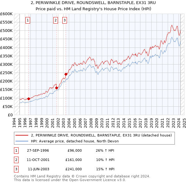 2, PERIWINKLE DRIVE, ROUNDSWELL, BARNSTAPLE, EX31 3RU: Price paid vs HM Land Registry's House Price Index