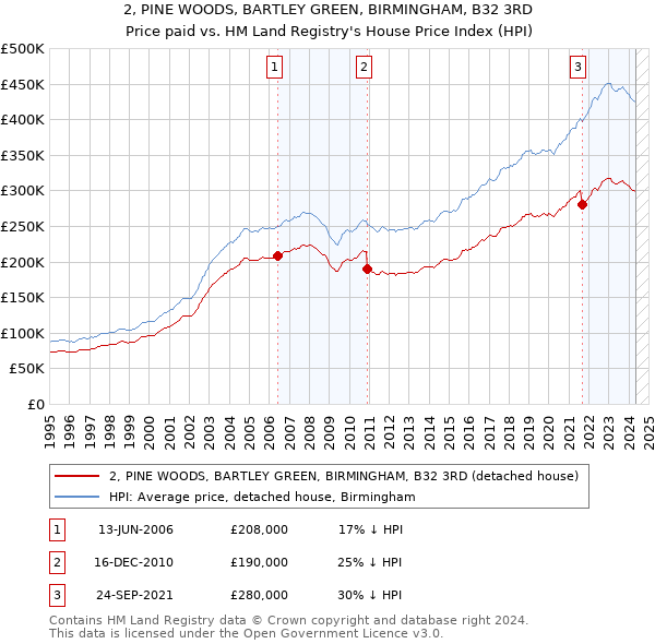 2, PINE WOODS, BARTLEY GREEN, BIRMINGHAM, B32 3RD: Price paid vs HM Land Registry's House Price Index