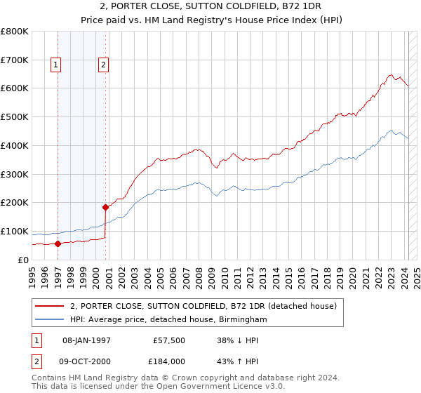 2, PORTER CLOSE, SUTTON COLDFIELD, B72 1DR: Price paid vs HM Land Registry's House Price Index