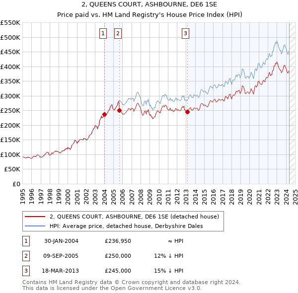 2, QUEENS COURT, ASHBOURNE, DE6 1SE: Price paid vs HM Land Registry's House Price Index