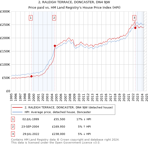 2, RALEIGH TERRACE, DONCASTER, DN4 9JW: Price paid vs HM Land Registry's House Price Index