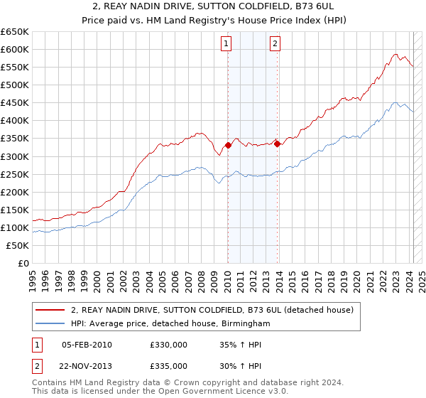 2, REAY NADIN DRIVE, SUTTON COLDFIELD, B73 6UL: Price paid vs HM Land Registry's House Price Index