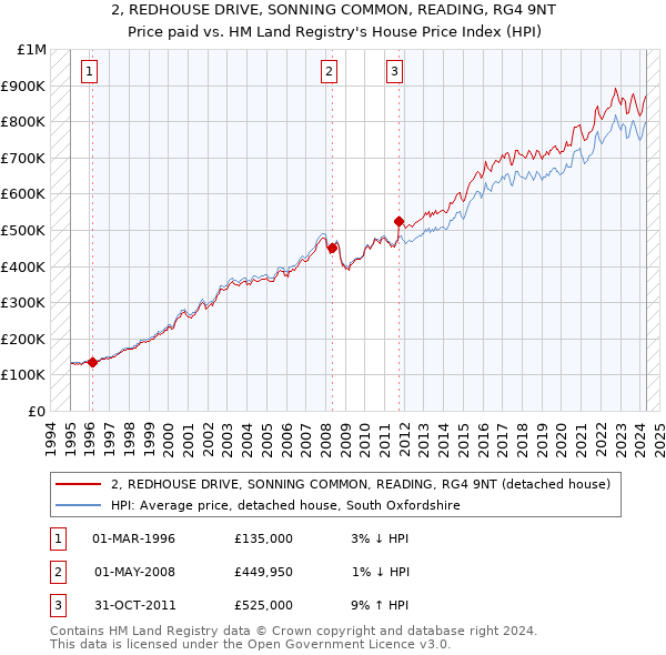 2, REDHOUSE DRIVE, SONNING COMMON, READING, RG4 9NT: Price paid vs HM Land Registry's House Price Index