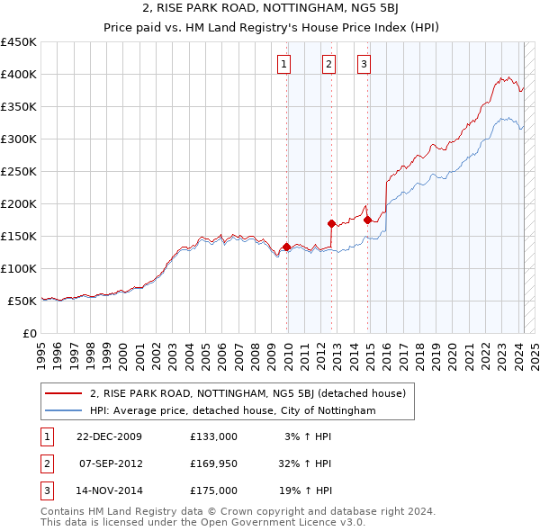 2, RISE PARK ROAD, NOTTINGHAM, NG5 5BJ: Price paid vs HM Land Registry's House Price Index