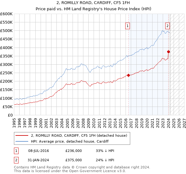 2, ROMILLY ROAD, CARDIFF, CF5 1FH: Price paid vs HM Land Registry's House Price Index