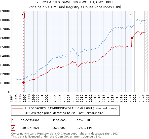 2, ROSEACRES, SAWBRIDGEWORTH, CM21 0BU: Price paid vs HM Land Registry's House Price Index