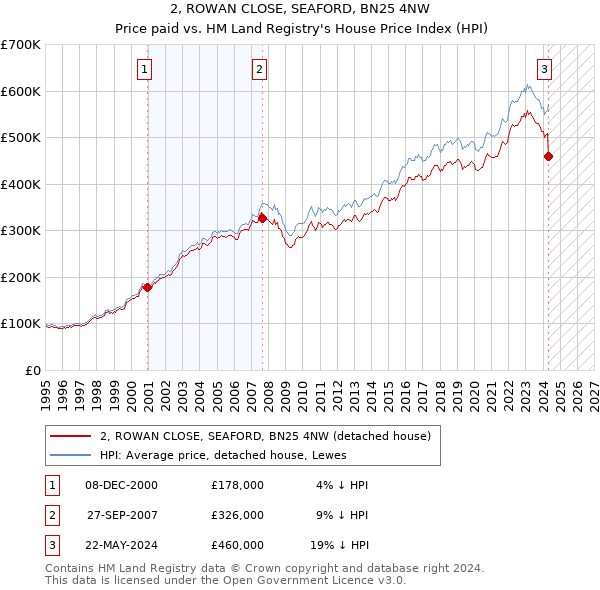 2, ROWAN CLOSE, SEAFORD, BN25 4NW: Price paid vs HM Land Registry's House Price Index